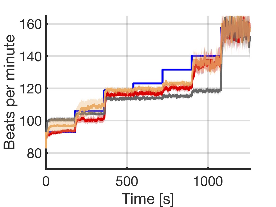 Closed-loop quantitative verification of rate-adaptive pacemakers