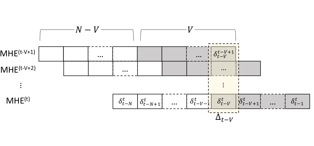 Committed Moving Horizon Estimation for Meal Detection