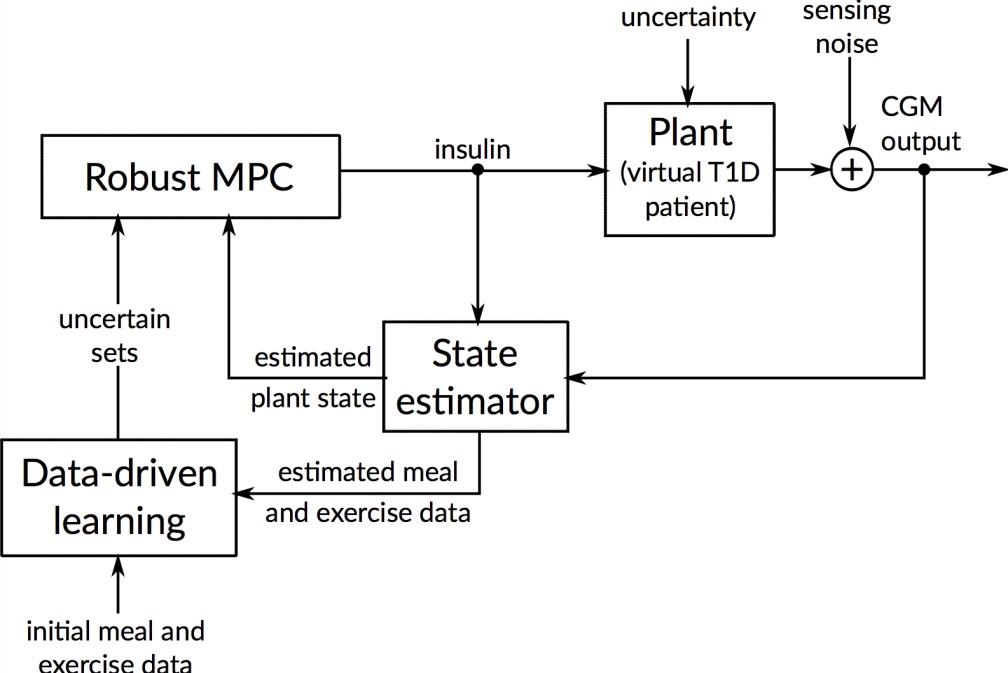 Data-driven robust control for insulin therapy